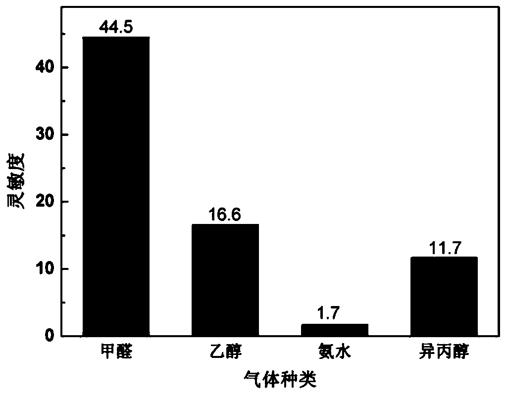 Preparation method of sensitive material with specificity to formaldehyde gas