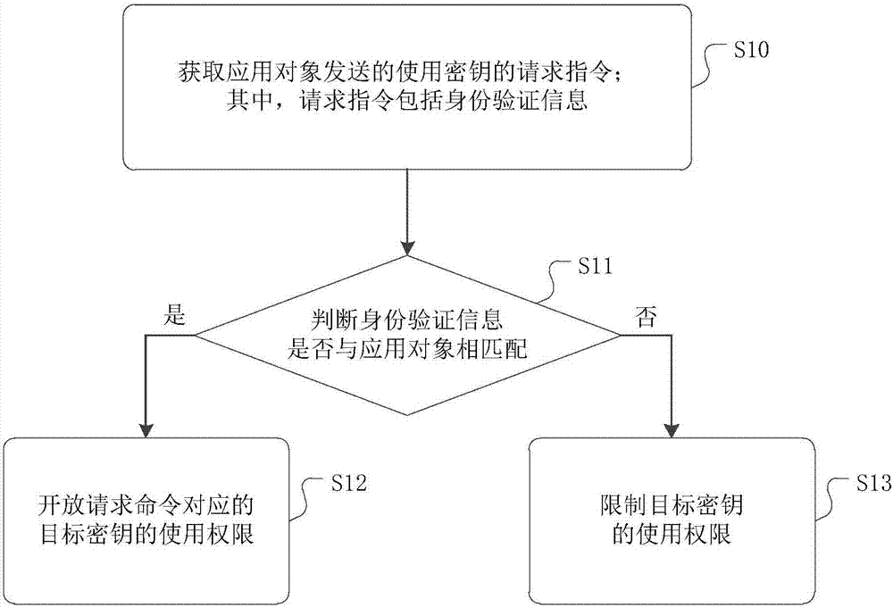 Method and apparatus for protecting key, and computer readable storage medium