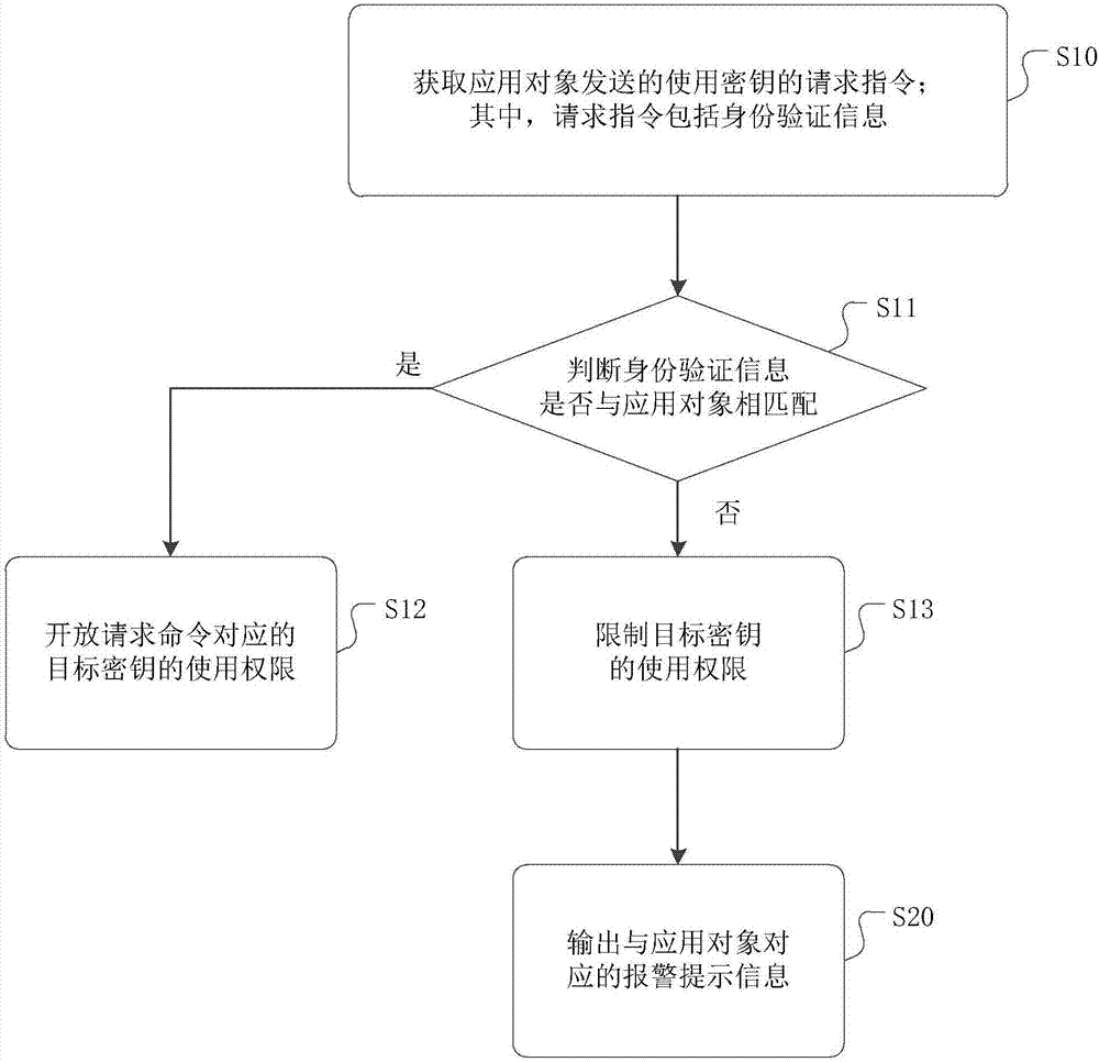 Method and apparatus for protecting key, and computer readable storage medium