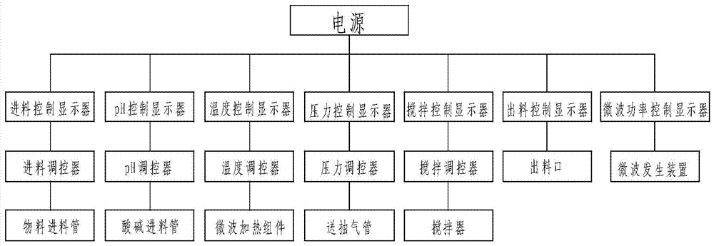 A kind of protein and sugar grafting reaction equipment and preparation method of glycosylated protein