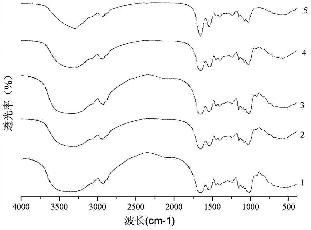 A kind of protein and sugar grafting reaction equipment and preparation method of glycosylated protein