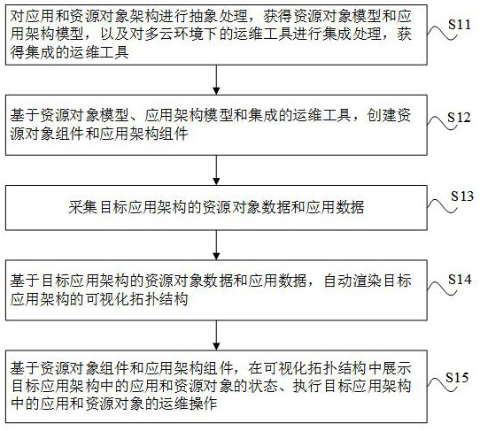 A method, system and storage medium for visual operation and maintenance management in a multi-cloud environment