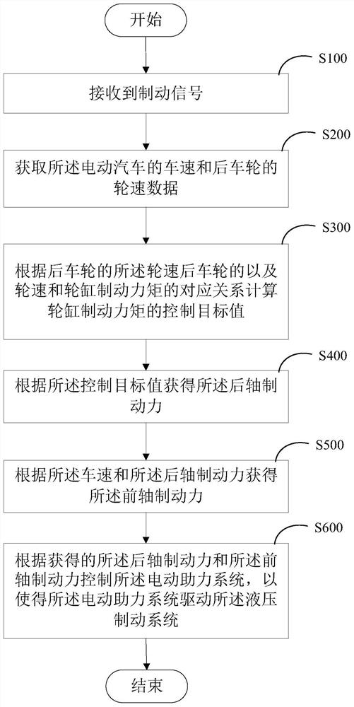 Brake control method, system, device and storage medium based on intelligent power assist