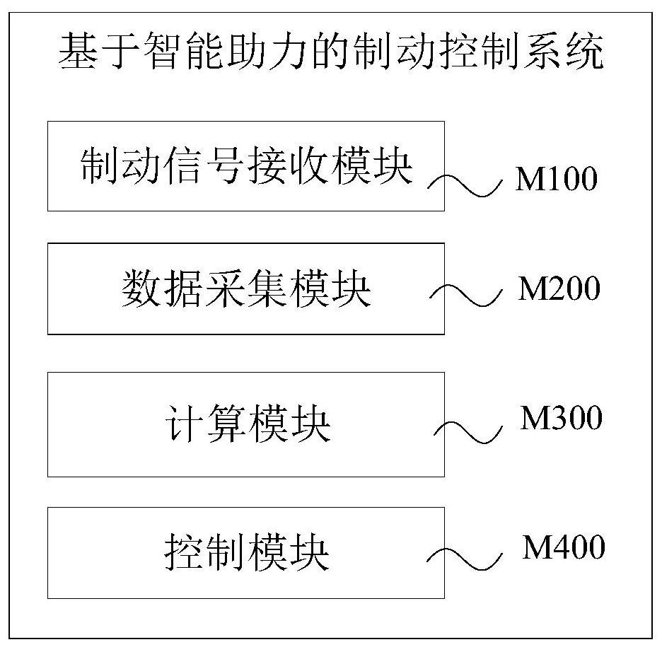 Brake control method, system, device and storage medium based on intelligent power assist