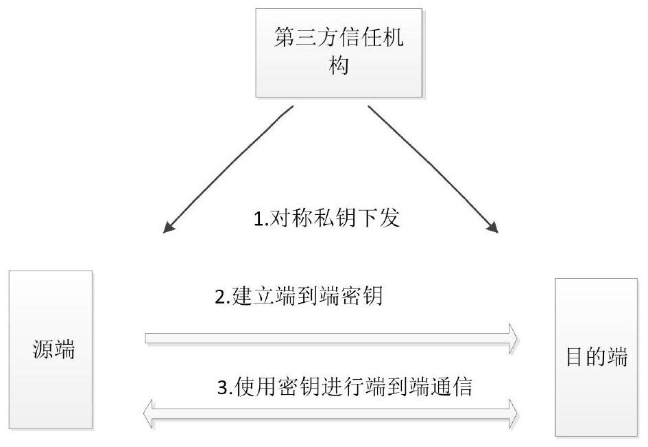 End-to-end key generation method based on queue polling in quantum metropolitan area network