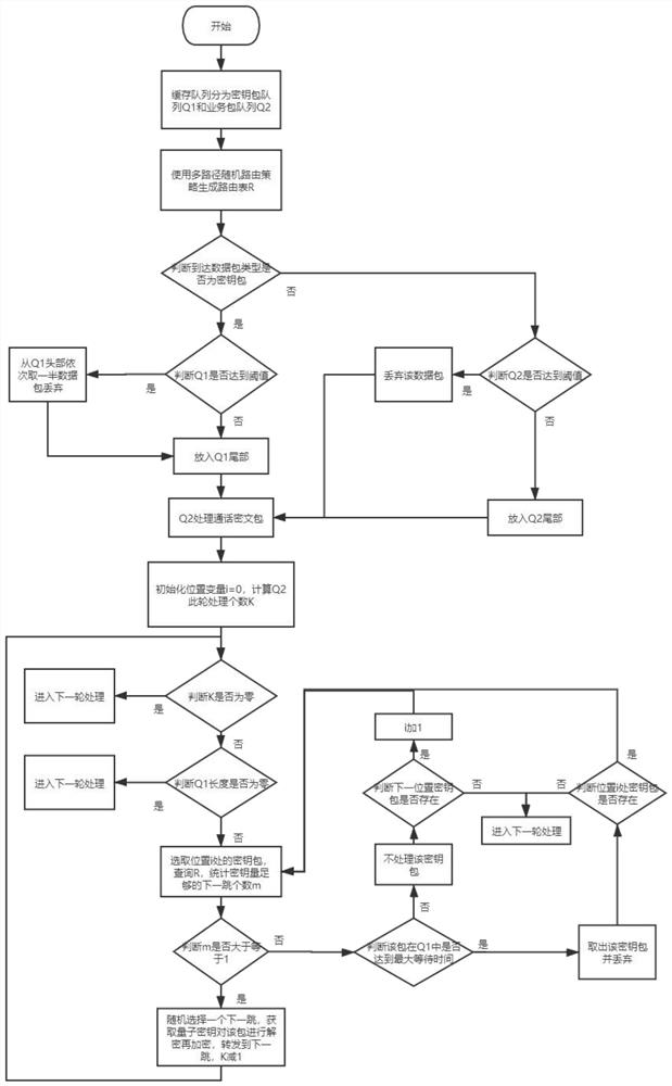 End-to-end key generation method based on queue polling in quantum metropolitan area network