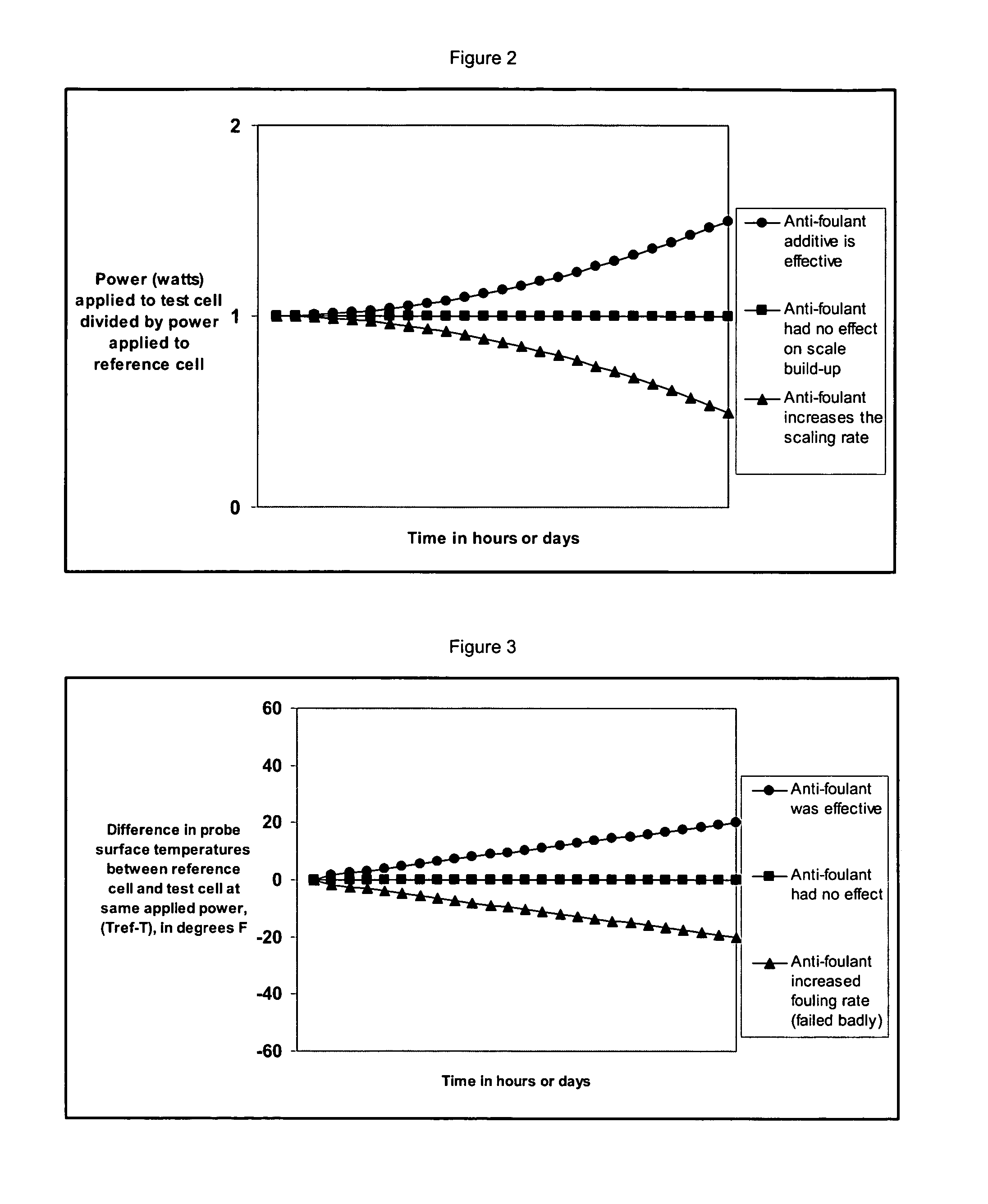 Fouling test apparatus and process for evaluation of anti-foulants