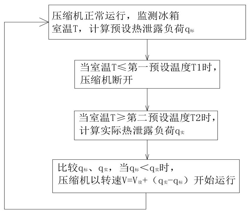 Control method of refrigerator compressor and refrigerator