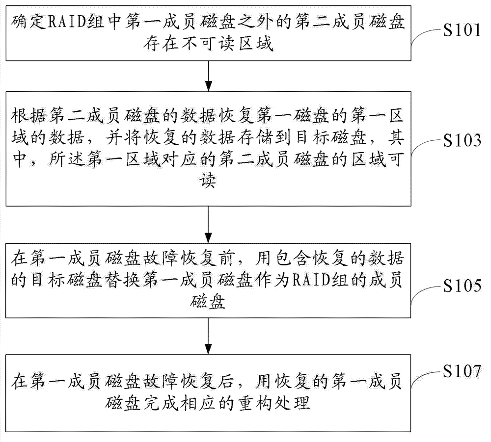 Disk reconfiguration method and disk reconfiguration device