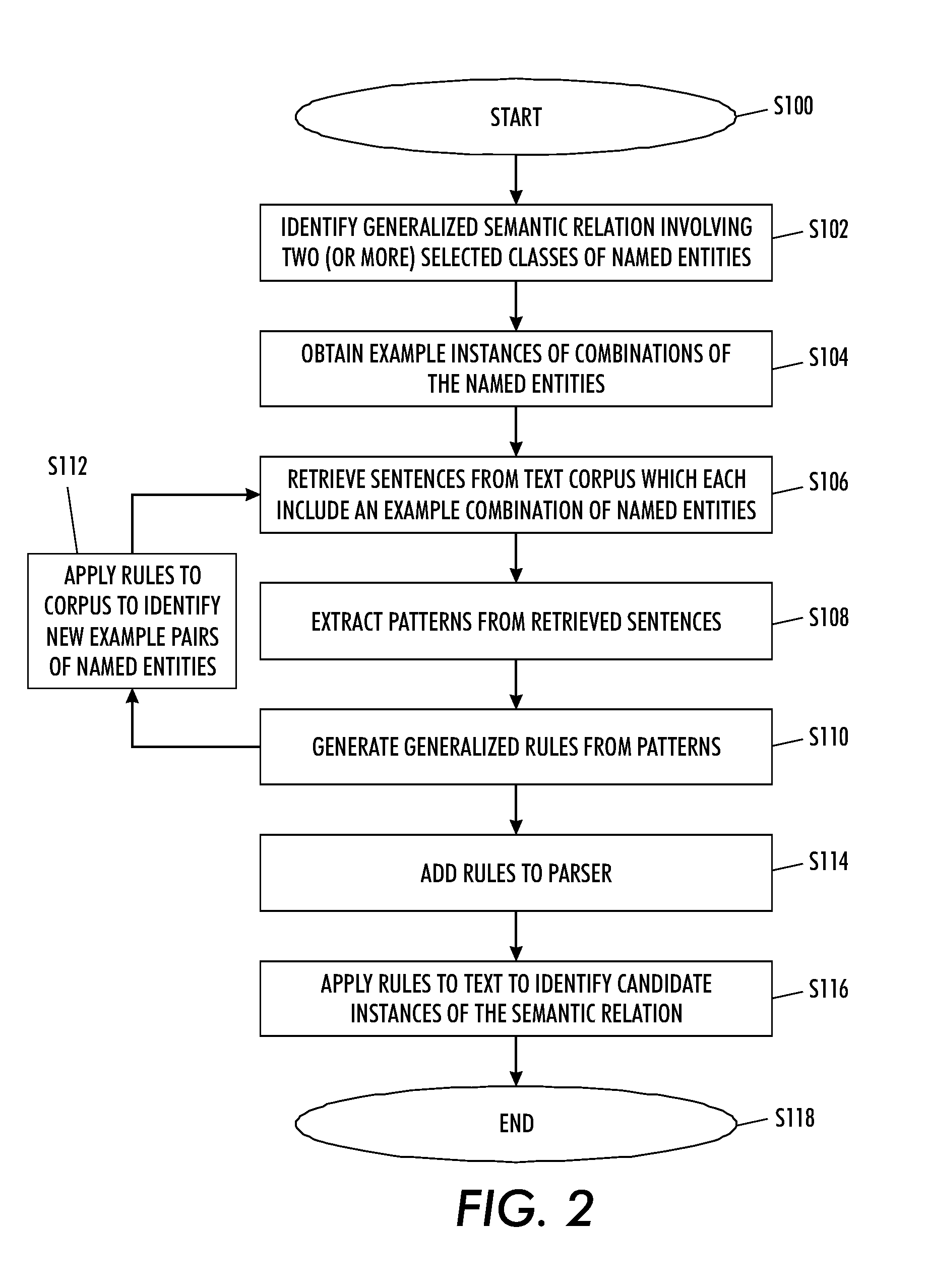 Semantically-driven extraction of relations between named entities