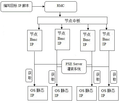 Method for setting static IP (Internet Protocol) of Linux system of whole cabinet in batches