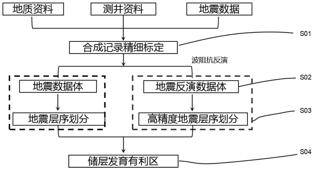 High-precision seismic sequence division method