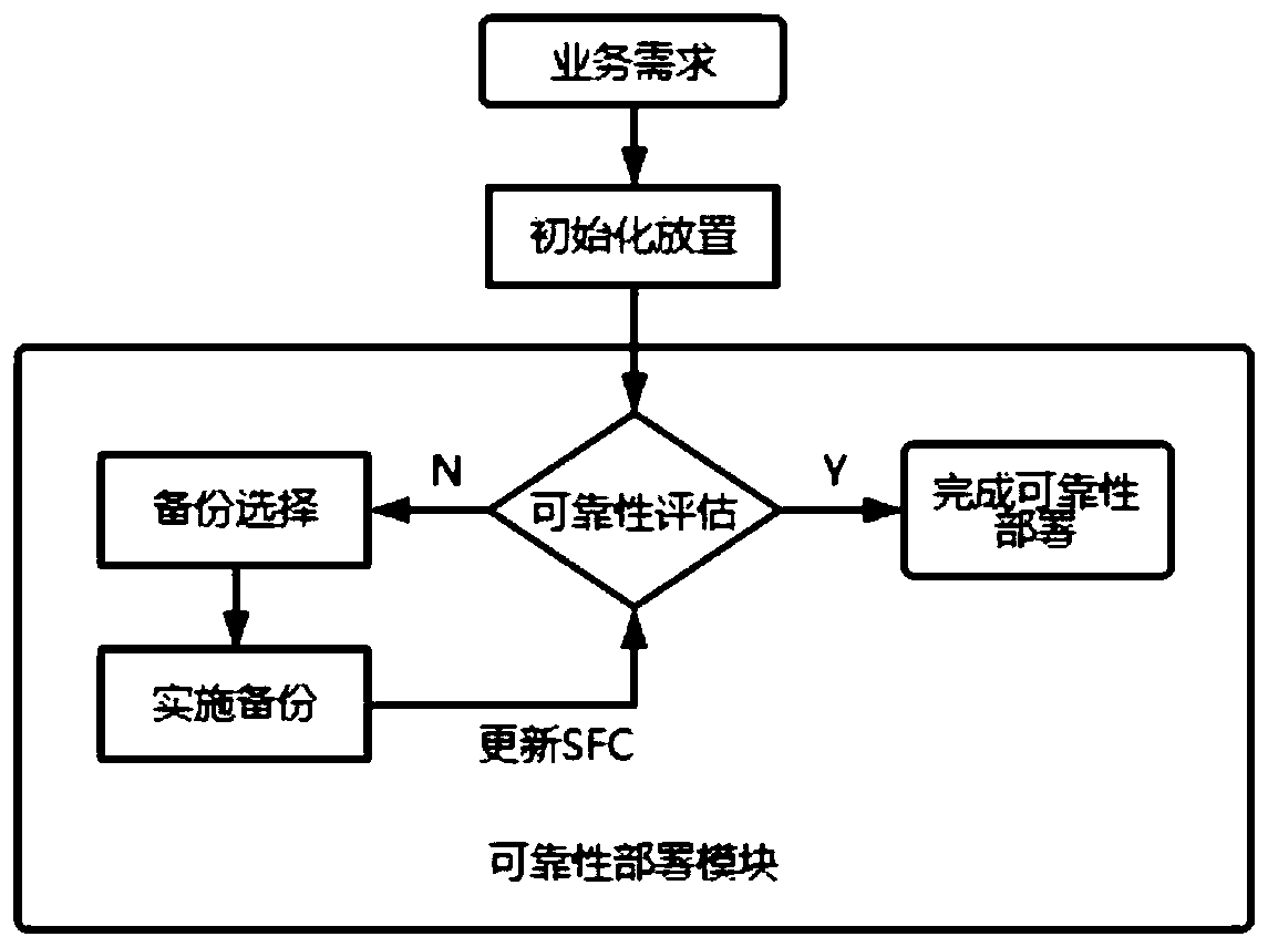 Virtual network function reliability deployment method based on backup revenue and remapping