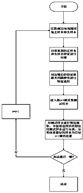 Real-time detection tracking frame and tracking method based on compressed sensing feature selection