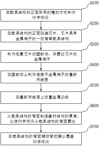 Wafer-level chip packaging structure, packaging method and electronic device