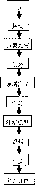 Encapsulation method of white light LED for improving facula