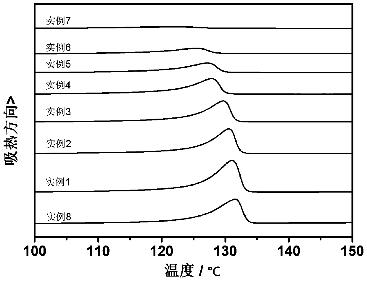 A modified ultra-high molecular weight polyethylene and its preparation method, polyethylene composite material and its preparation method