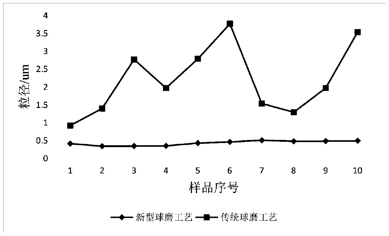 Method for preparing nano-powder by ball milling