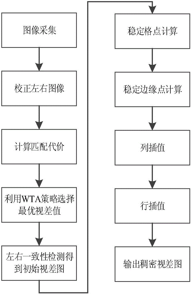 Edge-based local stereo matching method