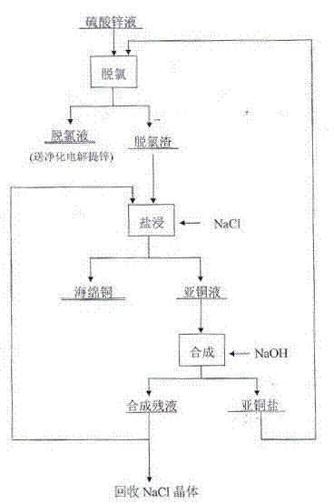 Method for circularly removing impurity chlorine in zinc sulfate solution by using cuprous salt