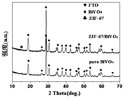 Preparation of ZIF-67/bismuth vanadate composite and application of ZIF-67/bismuth vanadate composite used as photoanode material