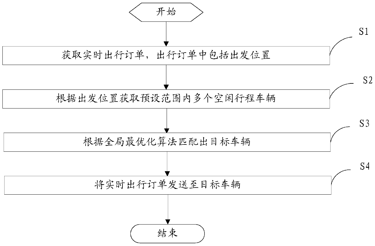 Order sending method and device for real-time travel order based on idle travel vehicle