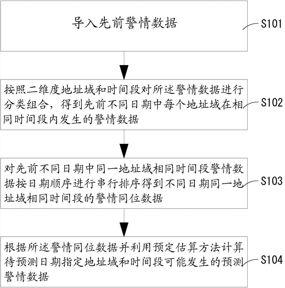 Police condition prediction parity data method and device