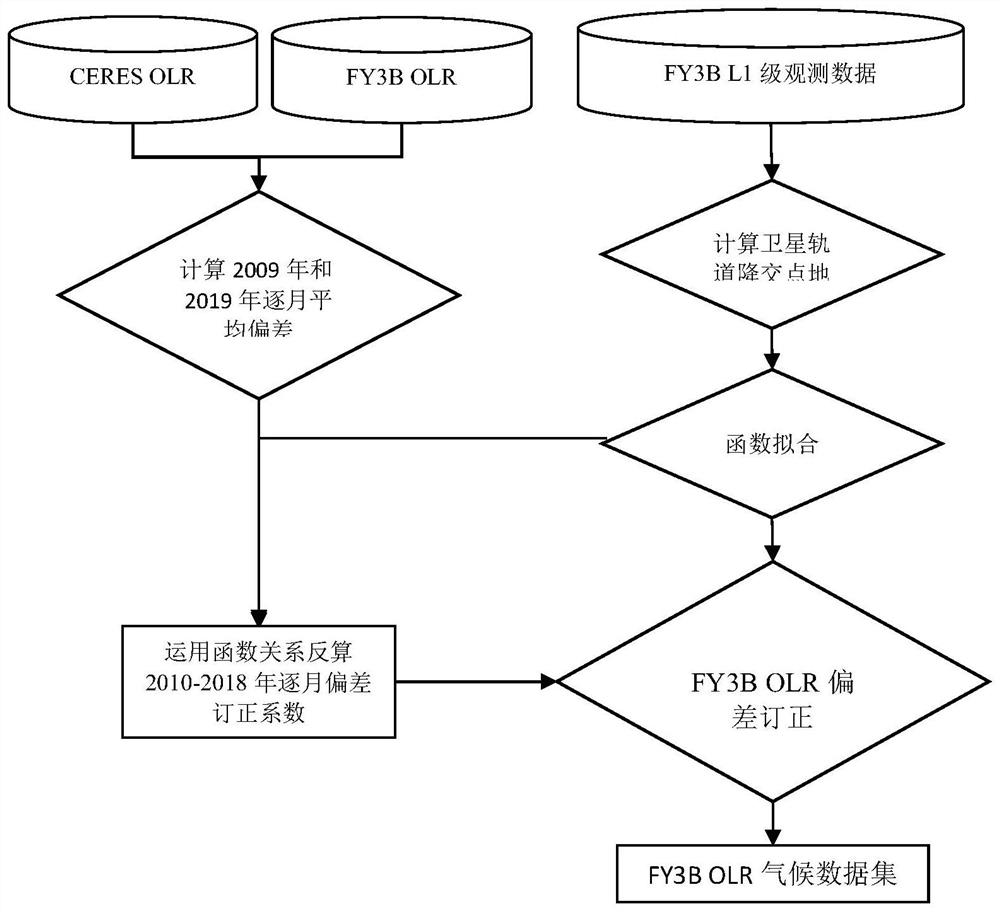 Emission long wave radiation value attenuation correction method suitable for FY3BVIRR satellite