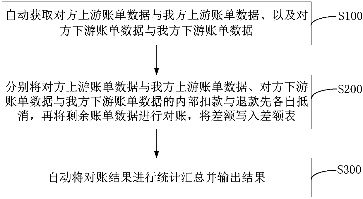 Automatic reconciliation method and system and storage device