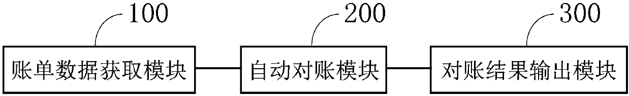 Automatic reconciliation method and system and storage device