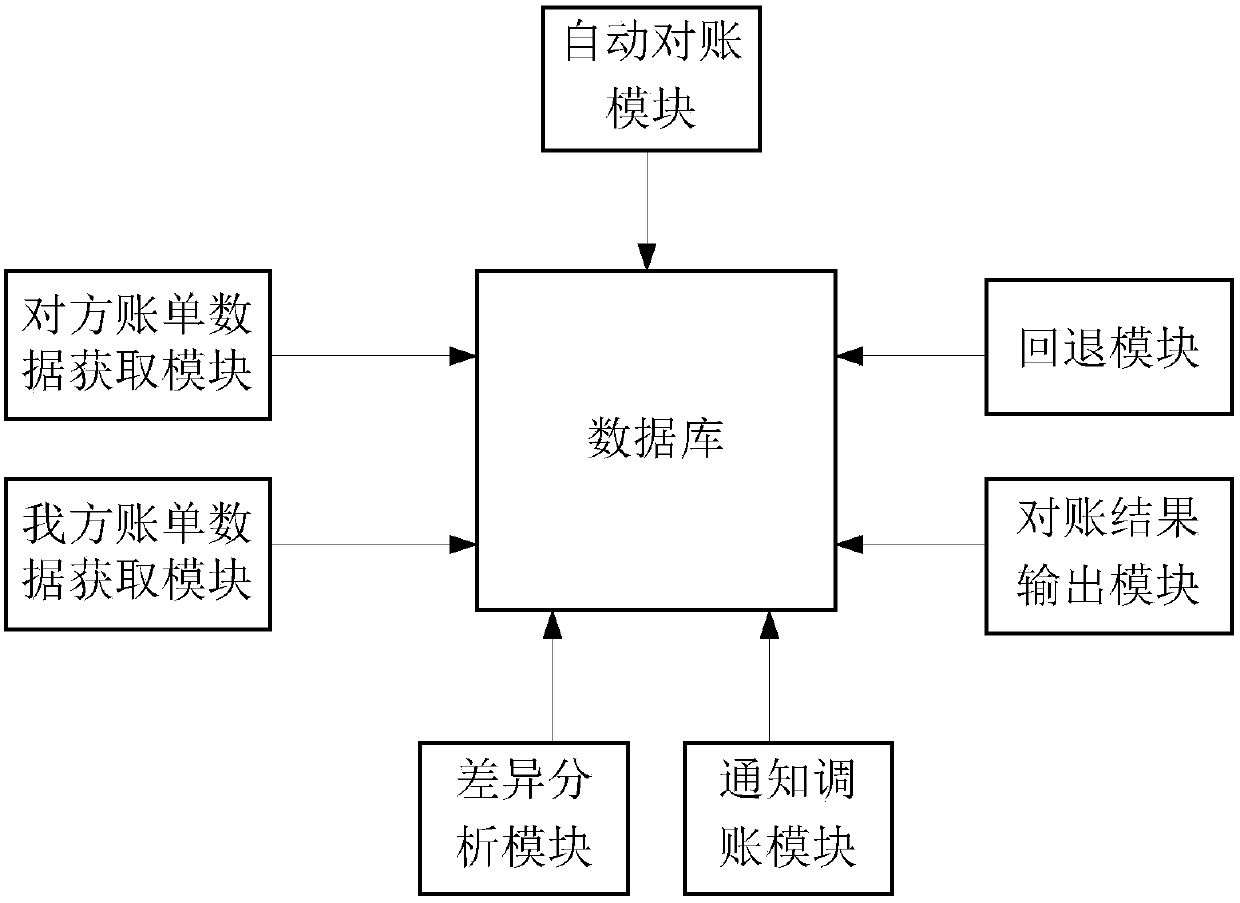 Automatic reconciliation method and system and storage device