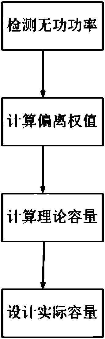 A reactive power compensation controller and its redundant compensation control method