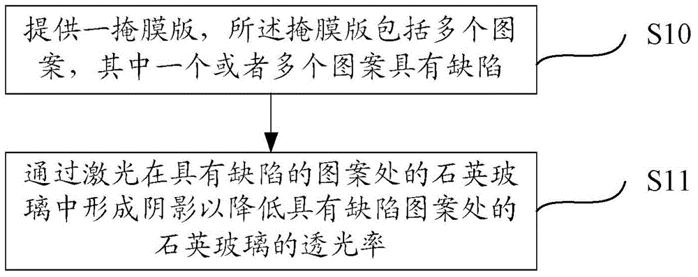 Post-processing method and use method of mask having defect pattern