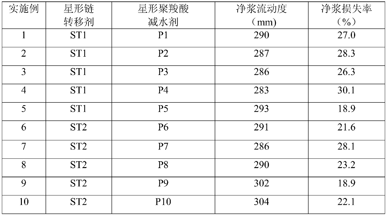 A star-shaped block polycarboxylate water reducer and its preparation method