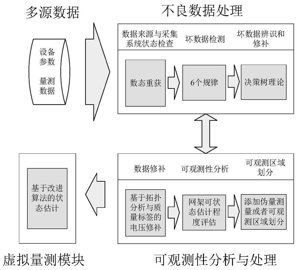 Data processing method and system for state estimation based on improved algorithm