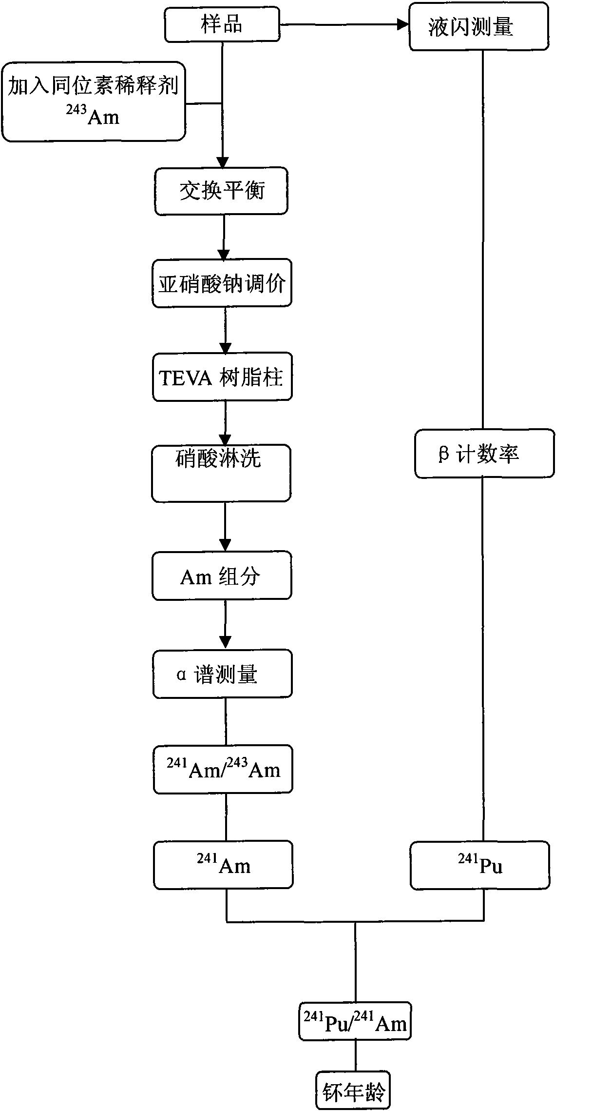 Determination method of plutonium age in trace plutonium sample