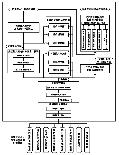 Photovoltaic power generation access power distribution network scheme design and analysis assessment auxiliary system