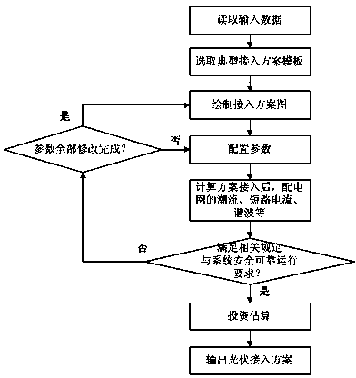 Photovoltaic power generation access power distribution network scheme design and analysis assessment auxiliary system