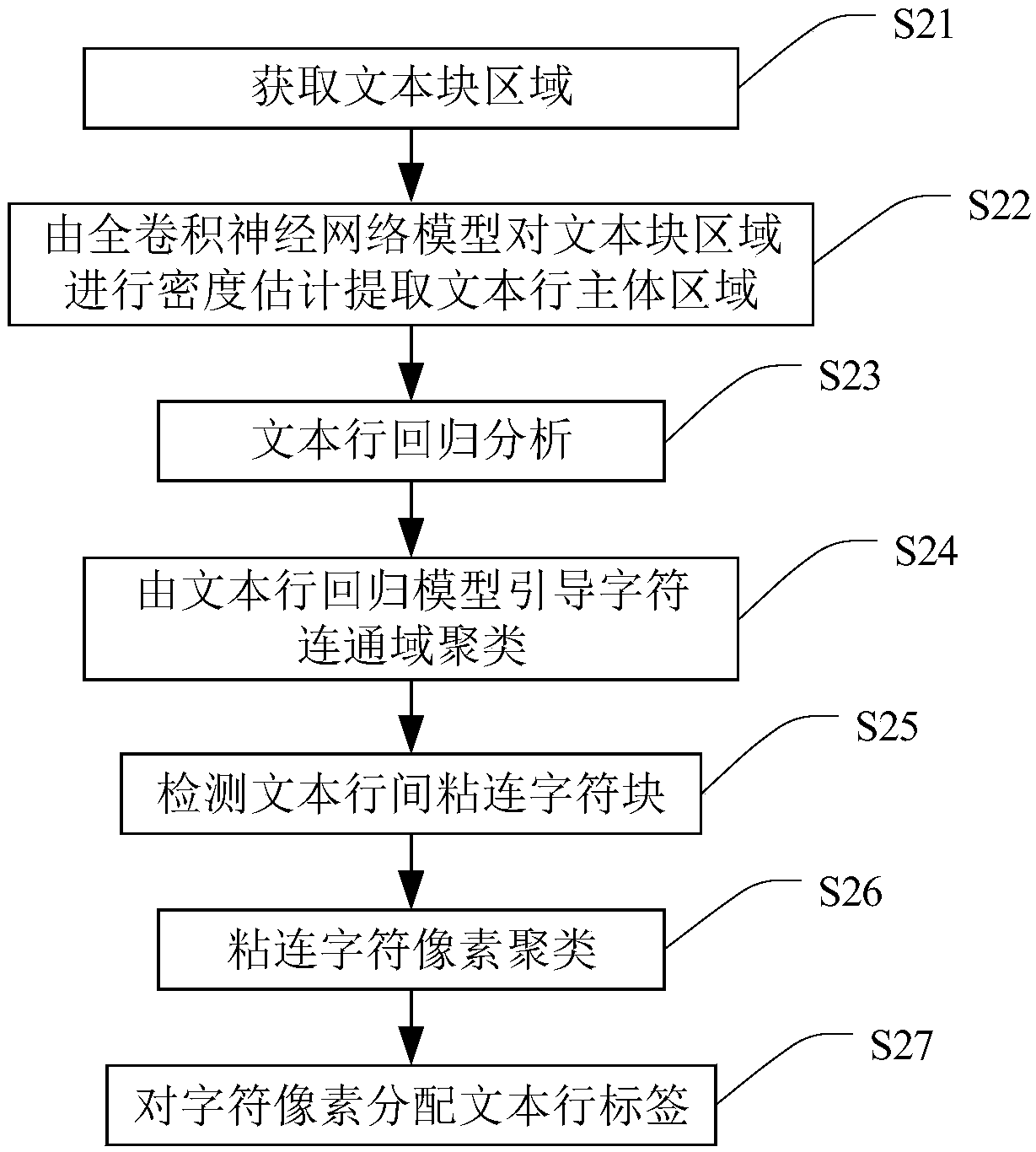 Printed and handwritten mixed text line extraction system