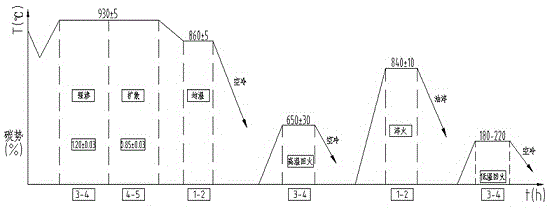 Automobile transmission gear heat treatment method