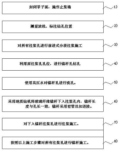 Technology method of reinforced grouting in high-pressure water-rich solution cavity of tunnel