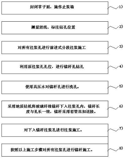 Technology method of reinforced grouting in high-pressure water-rich solution cavity of tunnel