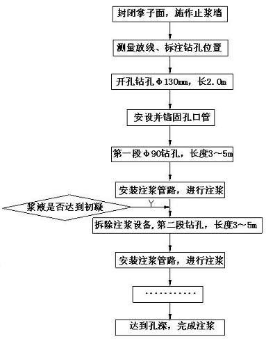 Technology method of reinforced grouting in high-pressure water-rich solution cavity of tunnel