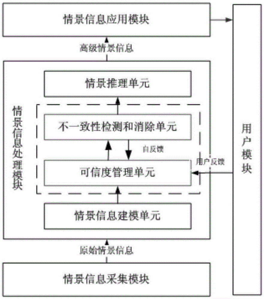 Supervised self feedback-based context awareness system, working method and application thereof