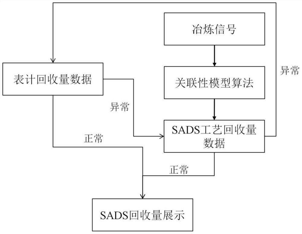 Converter on-line diagnosis energy-saving and consumption-reducing SADS system