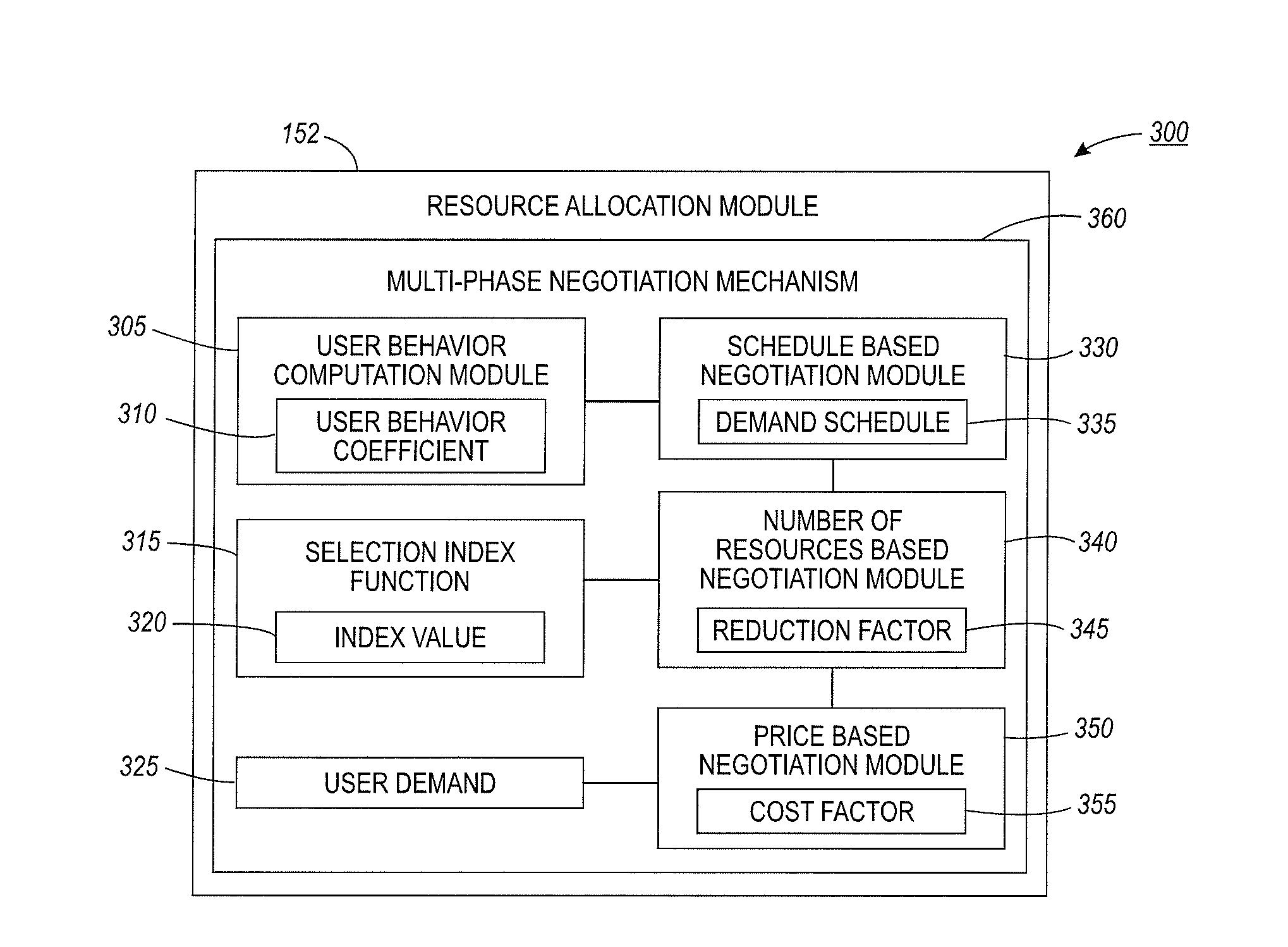 Method and system for the dynamic allocation of resources based on a multi-phase negotiation mechanism