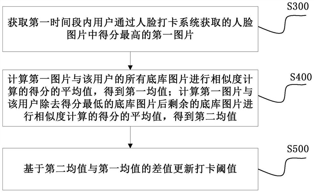 A progressive judgment update method, device and face check-in system