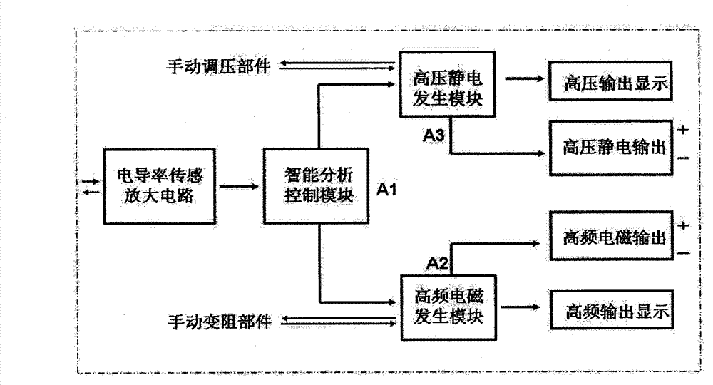 Intelligent regulatory complex field water processor