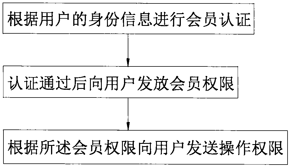 A method and system for product experience authentication based on member authentication