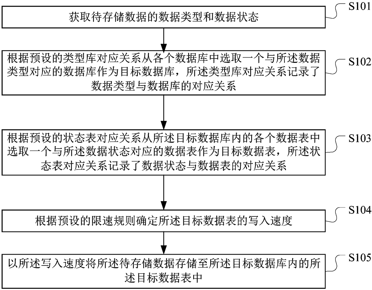 Data storage method and device, computer apparatus, and storage medium